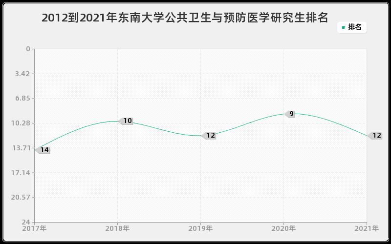 2012到2021年东南大学公共卫生与预防医学研究生排名