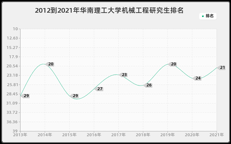 2012到2021年华南理工大学机械工程研究生排名