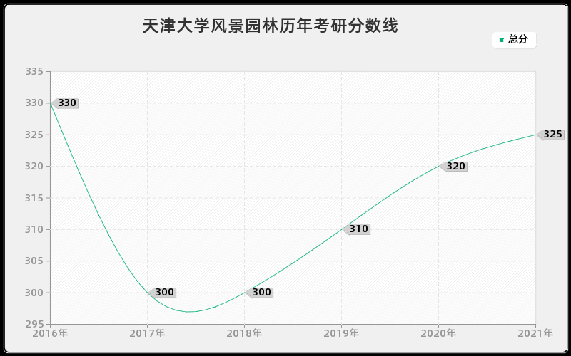 天津大学风景园林分数线