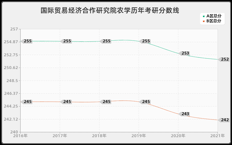 国际贸易经济合作研究院农学分数线