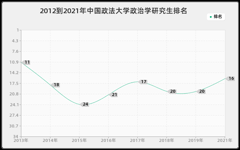 2012到2021年中国政法大学政治学研究生排名