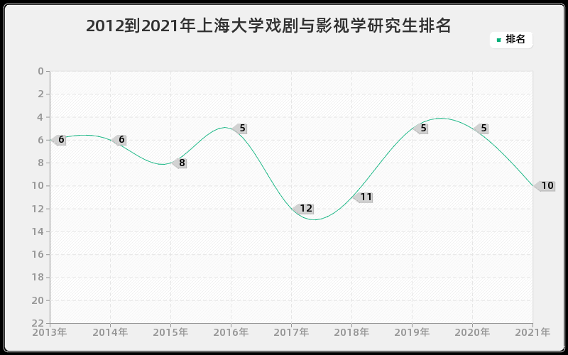 2012到2021年上海大学戏剧与影视学研究生排名