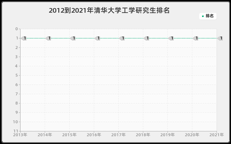 2012到2021年清华大学工学研究生排名