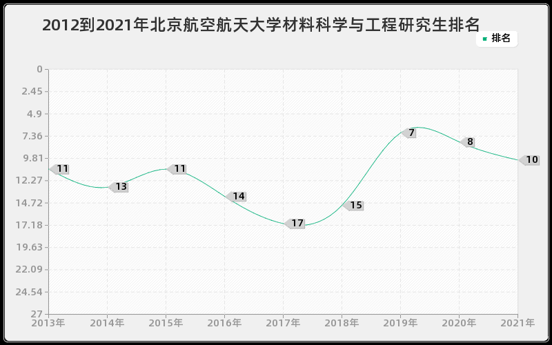 2012到2021年北京航空航天大学材料科学与工程研究生排名