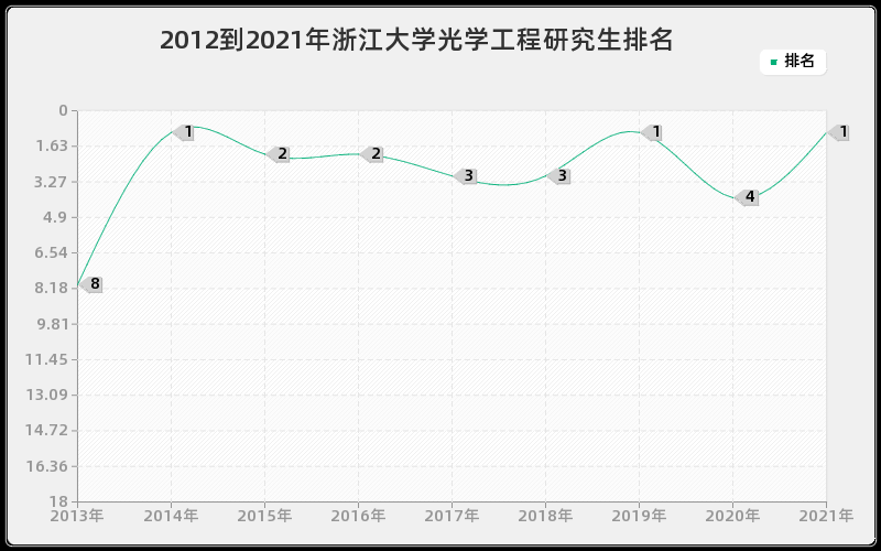 2012到2021年浙江大学光学工程研究生排名