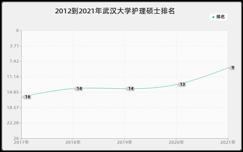 2012到2021年武汉大学护理硕士排名