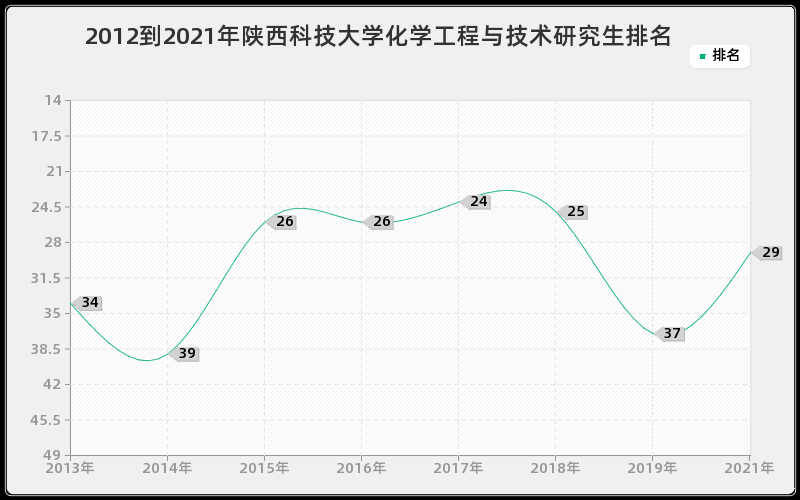 2012到2021年陕西科技大学化学工程与技术研究生排名