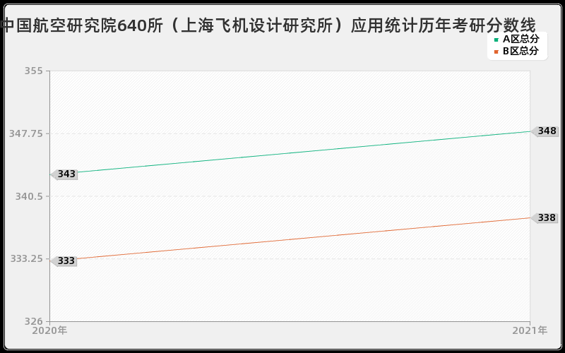 中国航空研究院640所（上海飞机设计研究所）应用统计分数线