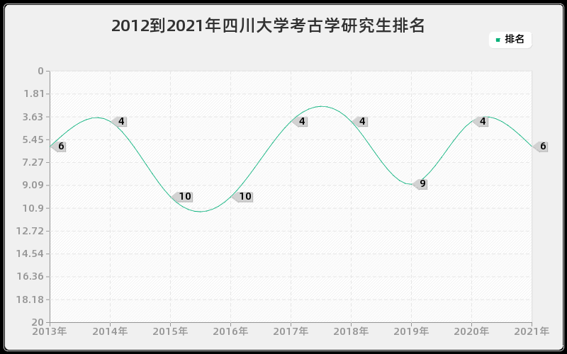 2012到2021年四川大学考古学研究生排名