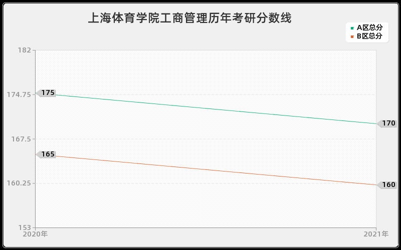 上海体育学院工商管理分数线