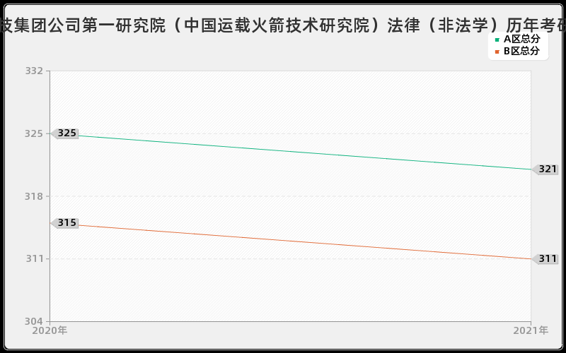 中国航天科技集团公司第一研究院（中国运载火箭技术研究院）法律（非法学）分数线