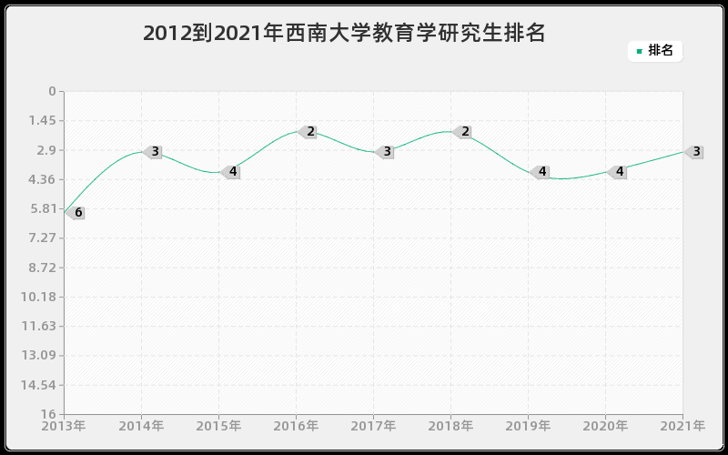 2012到2021年西南大学教育学研究生排名