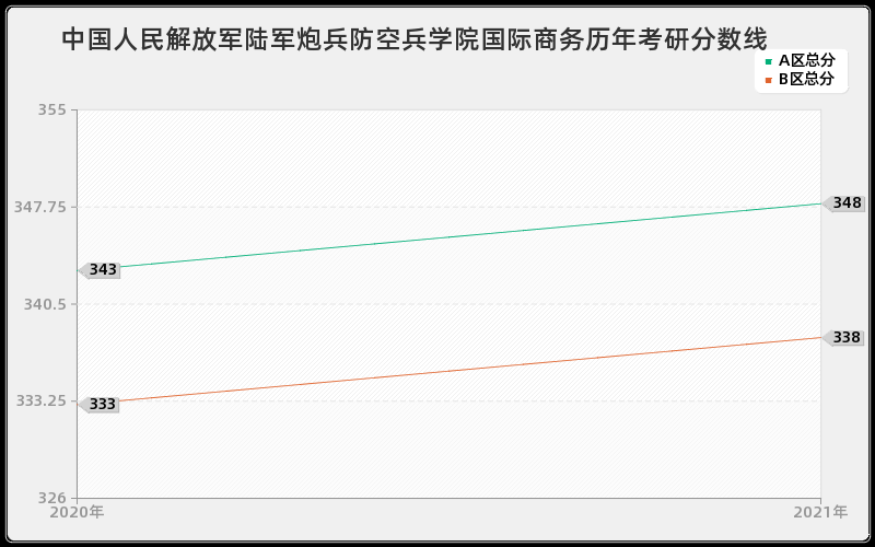 中国人民解放军陆军炮兵防空兵学院国际商务分数线