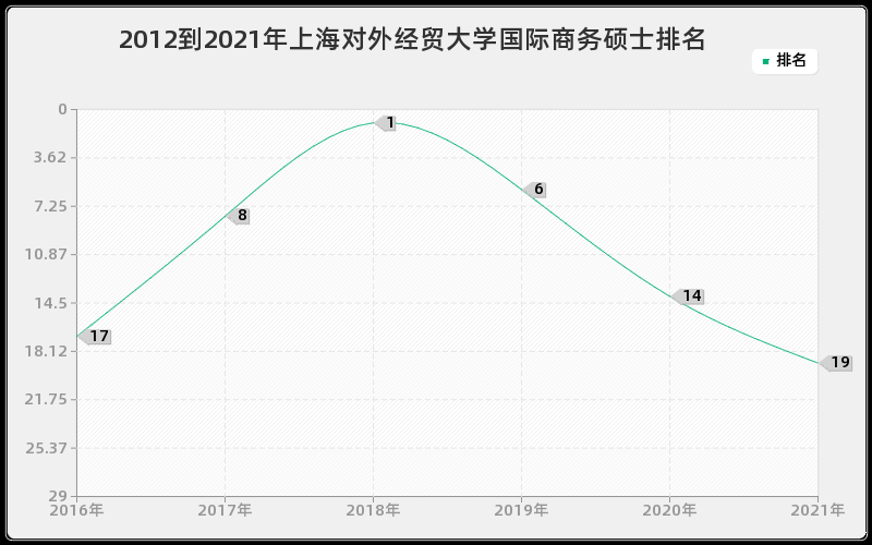 2012到2021年上海对外经贸大学国际商务硕士排名