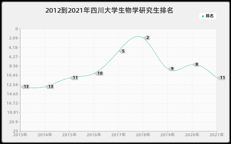 2012到2021年四川大学生物学研究生排名