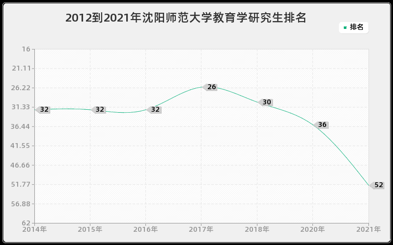 2012到2021年沈阳师范大学教育学研究生排名