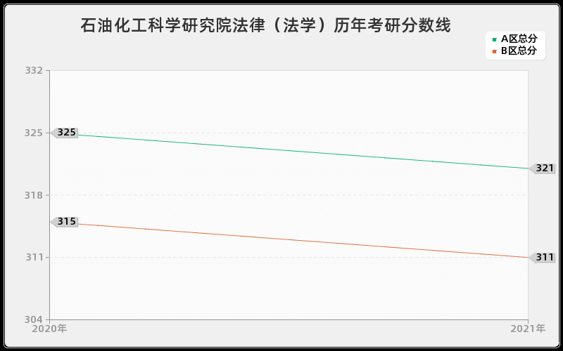 石油化工科学研究院法律（法学）分数线