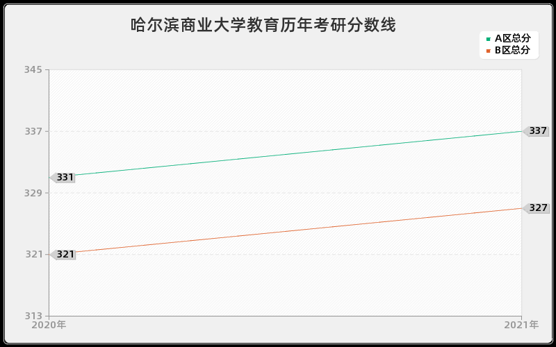 哈尔滨商业大学教育分数线