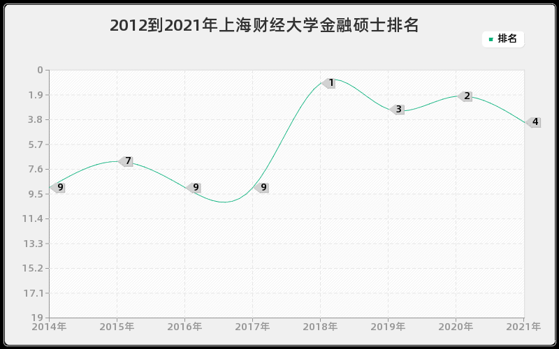 2012到2021年上海财经大学金融硕士排名