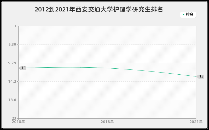 2012到2021年西安交通大学护理学研究生排名