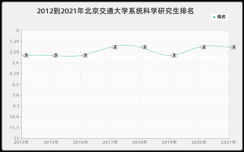 2012到2021年北京交通大学系统科学研究生排名