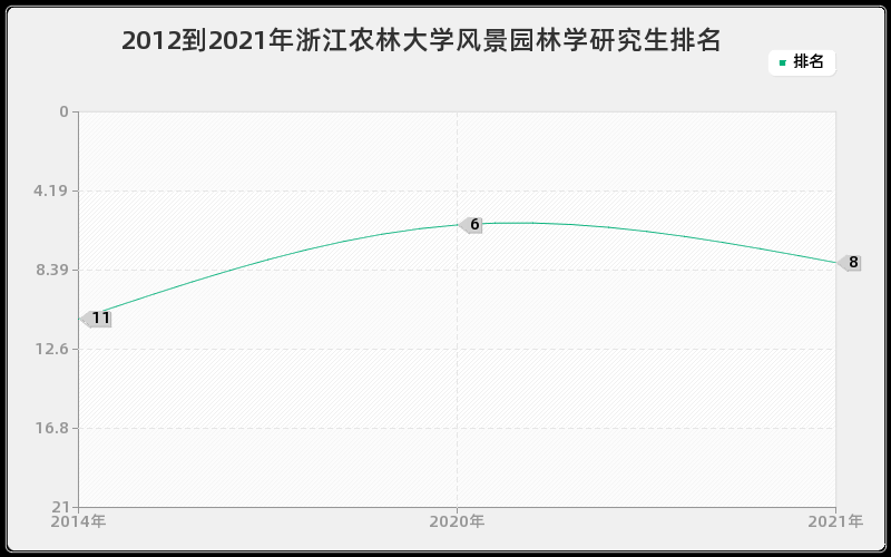 2012到2021年浙江农林大学风景园林学研究生排名