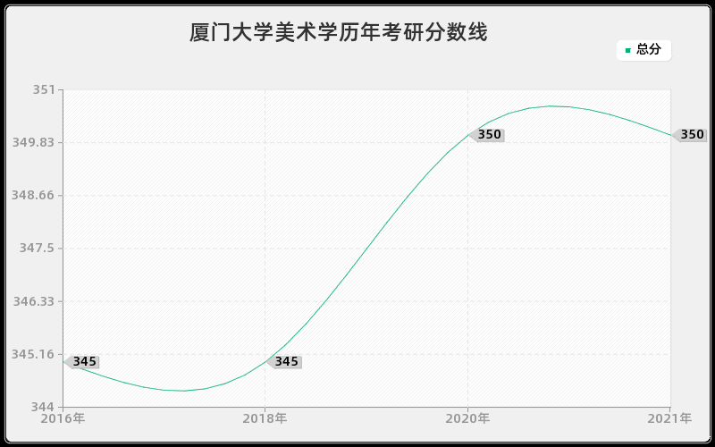 厦门大学美术学分数线