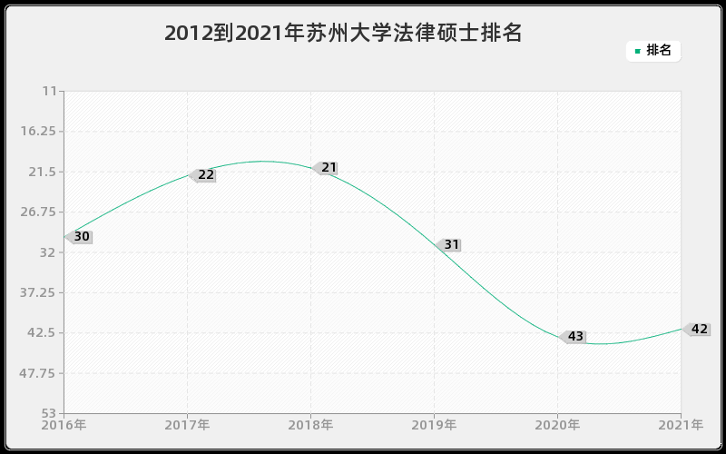 2012到2021年苏州大学法律硕士排名