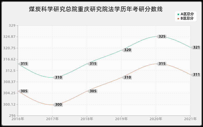 煤炭科学研究总院重庆研究院法学分数线