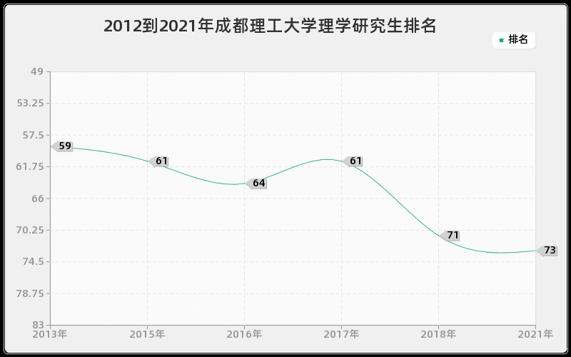 2012到2021年成都理工大学理学研究生排名