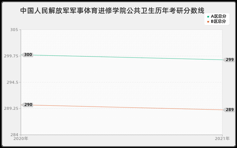 中国人民解放军军事体育进修学院公共卫生分数线