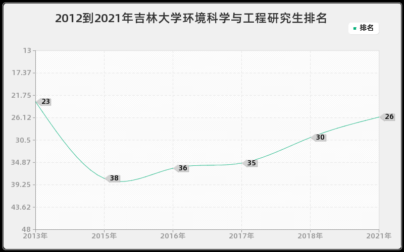 2012到2021年吉林大学环境科学与工程研究生排名