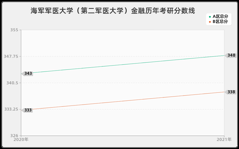 海军军医大学（第二军医大学）金融分数线