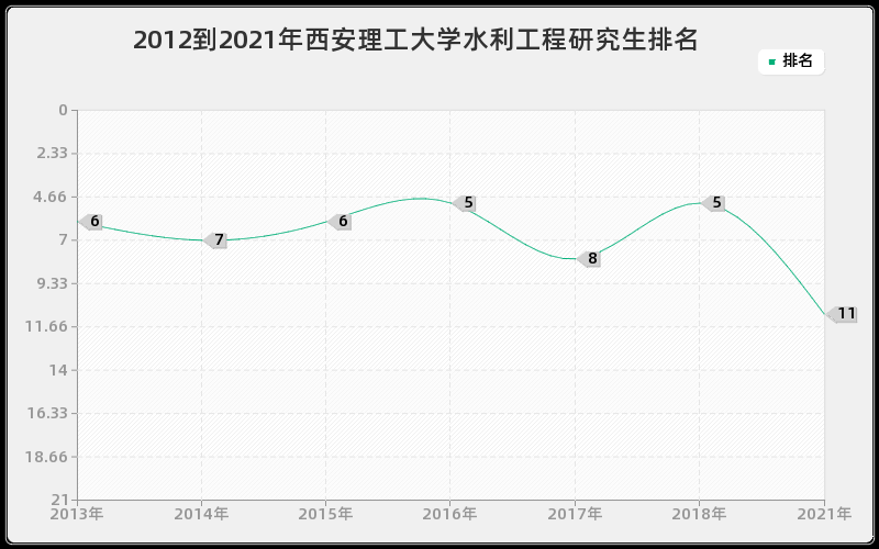 2012到2021年西安理工大学水利工程研究生排名