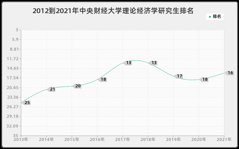 2012到2021年中央财经大学理论经济学研究生排名