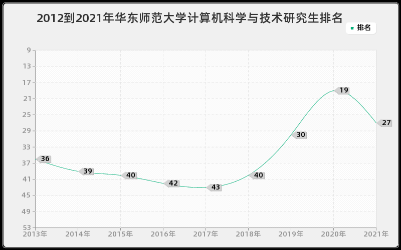 2012到2021年华东师范大学计算机科学与技术研究生排名