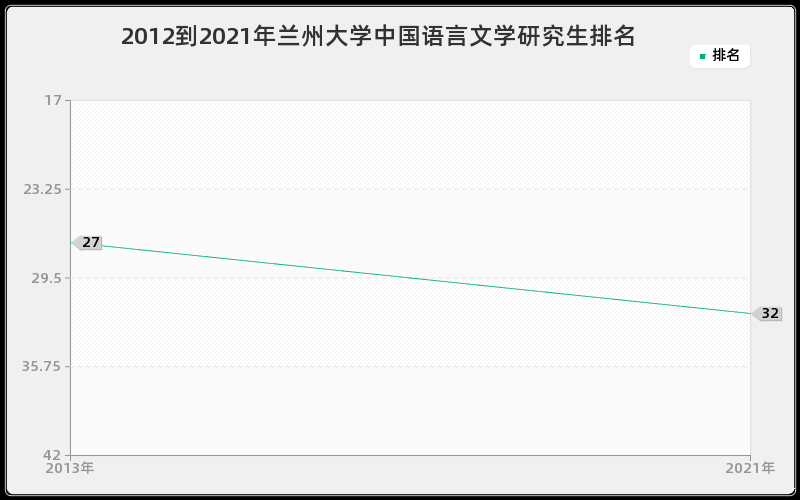 2012到2021年兰州大学中国语言文学研究生排名