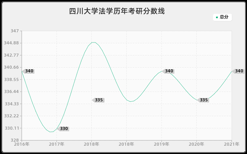 四川大学法学分数线