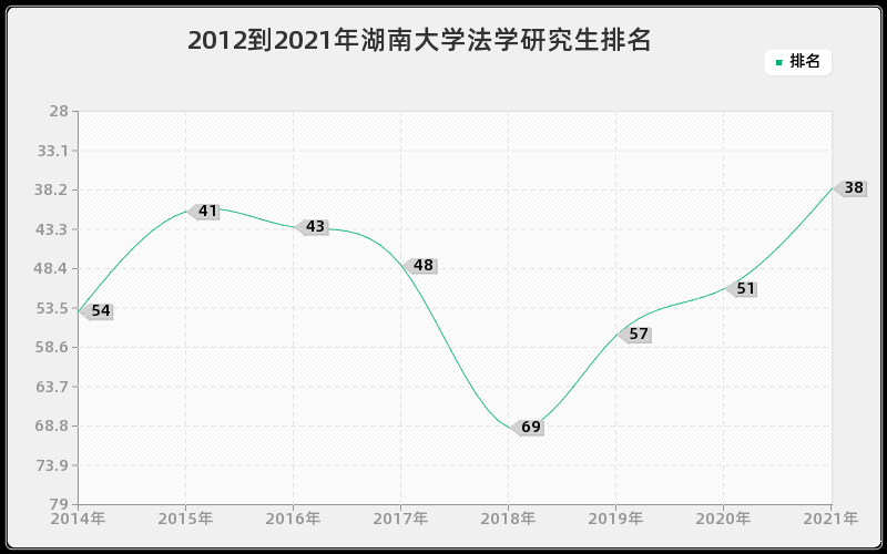 2012到2021年湖南大学法学研究生排名