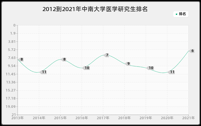 2012到2021年中南大学医学研究生排名