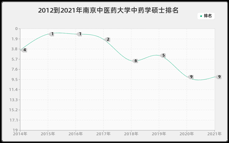 2012到2021年南京中医药大学中药学硕士排名