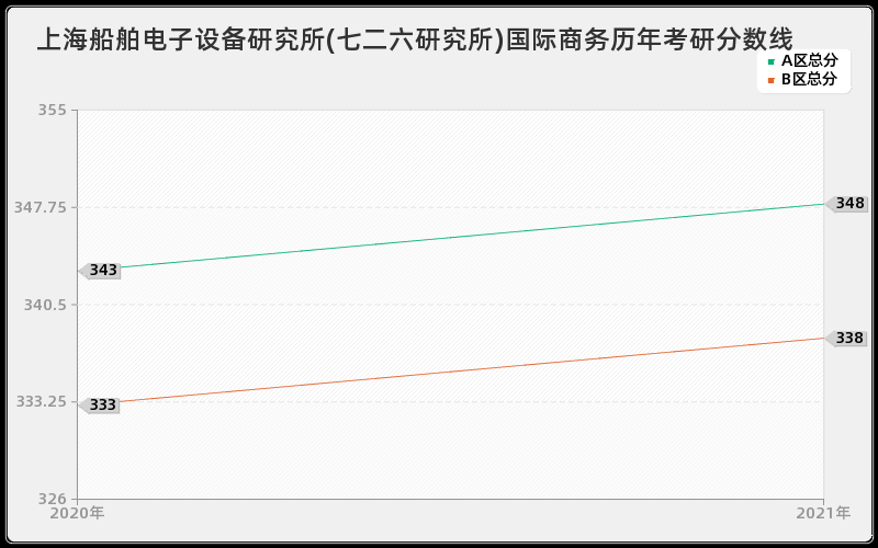 上海船舶电子设备研究所(七二六研究所)国际商务分数线