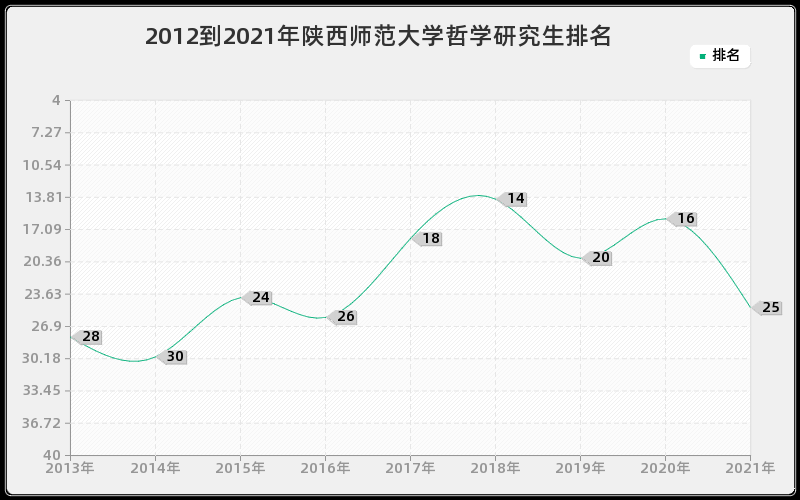 2012到2021年陕西师范大学哲学研究生排名