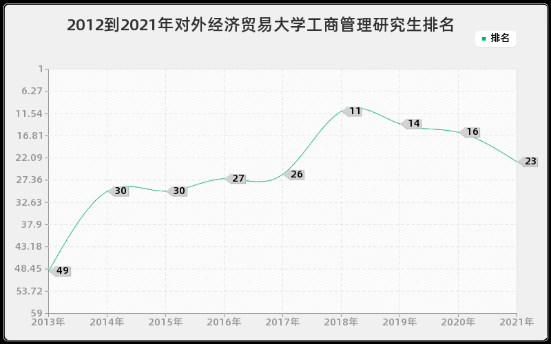 2012到2021年对外经济贸易大学工商管理研究生排名