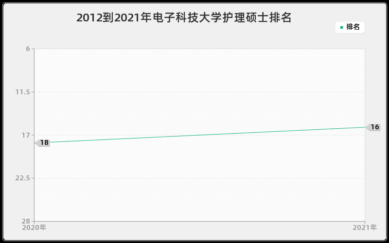 2012到2021年电子科技大学护理硕士排名