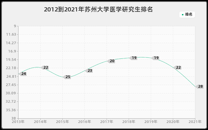 2012到2021年苏州大学医学研究生排名