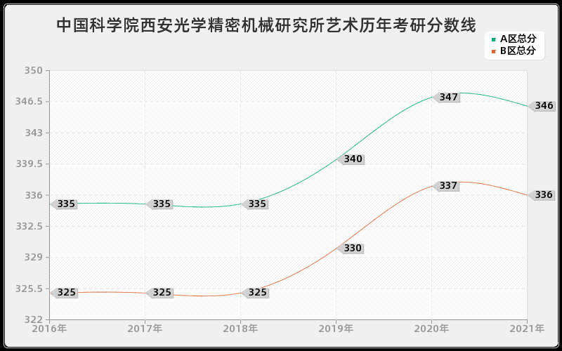 中国科学院西安光学精密机械研究所艺术分数线