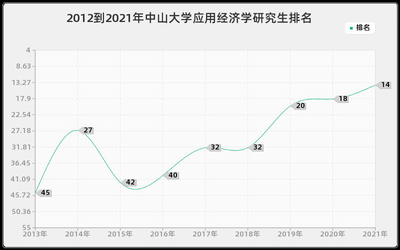 2012到2021年中山大学应用经济学研究生排名