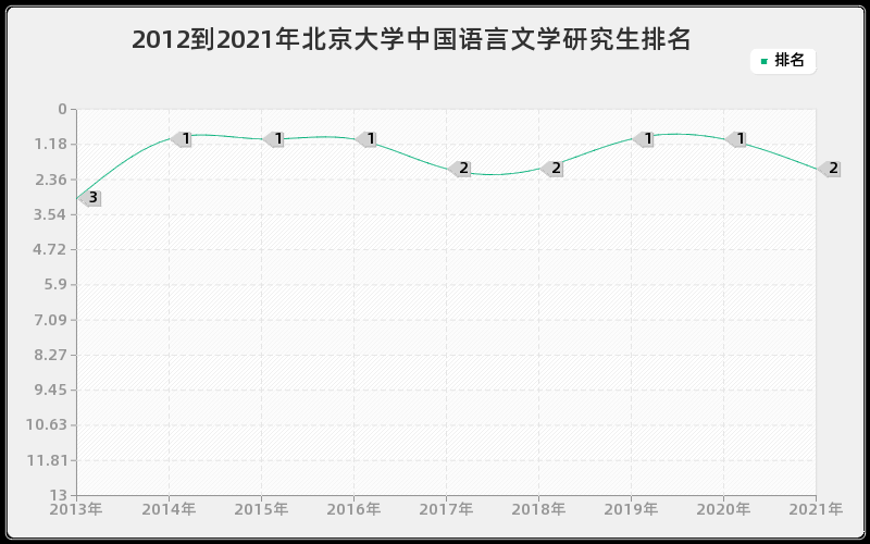 2012到2021年北京大学中国语言文学研究生排名