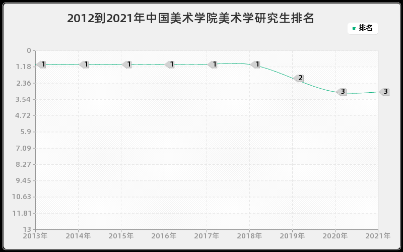 2012到2021年武汉大学公共管理研究生排名